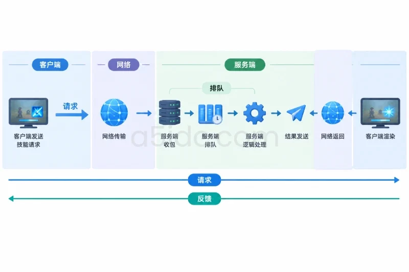 一、建立观察窗口：先把“卡了一下”变成可对齐的数据配图
