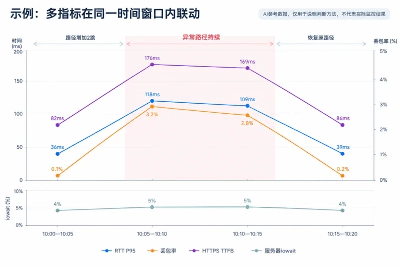 将路由与业务时间线叠加配图