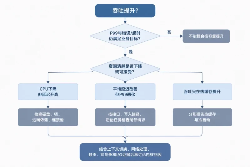 四、怎样从结果中识别真实收益配图