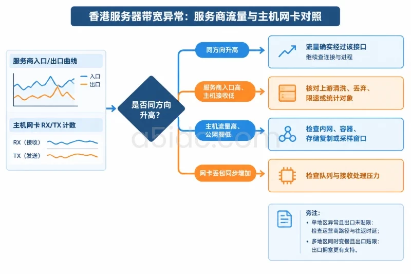 一、确认现象:占满的是哪条链路、哪个方向配图