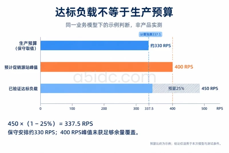 四、结果解释：如何从压测曲线得到可用容量／从达标负载推导生产预算配图