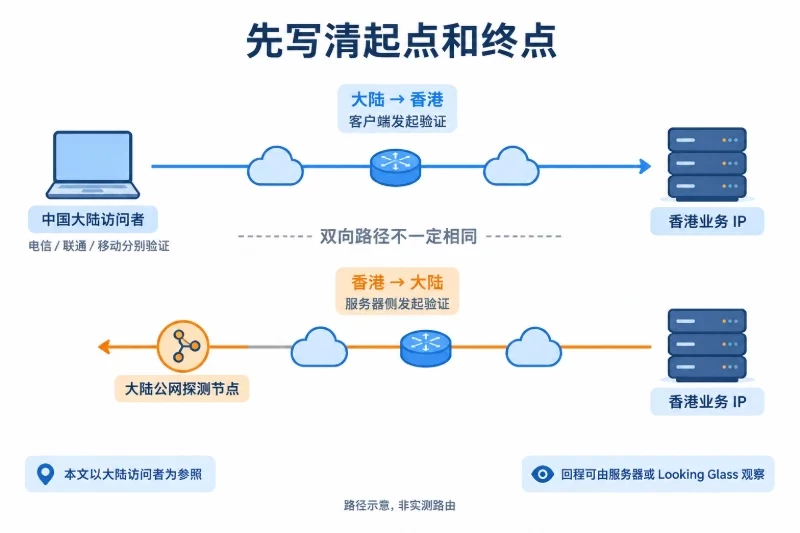 “去程”和“回程”必须先定义观察方向配图