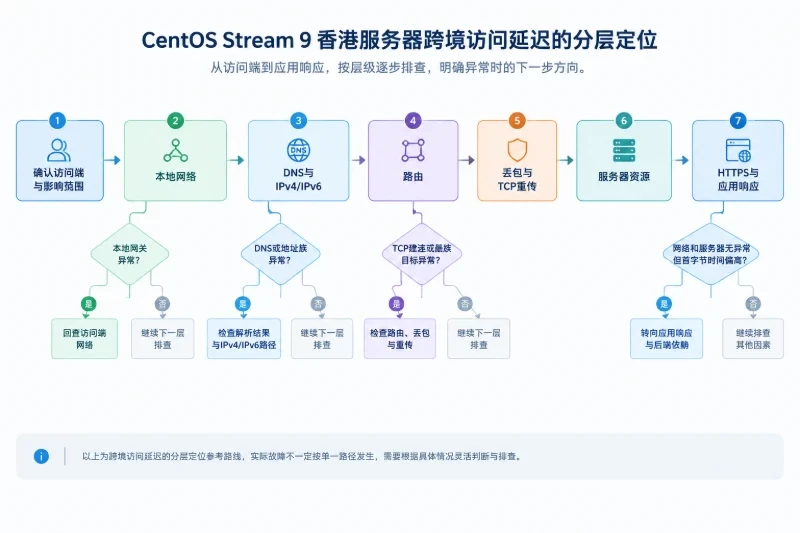 正文开篇:分层排查总览配图