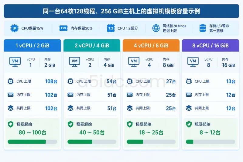 一个可复核的容量示例配图