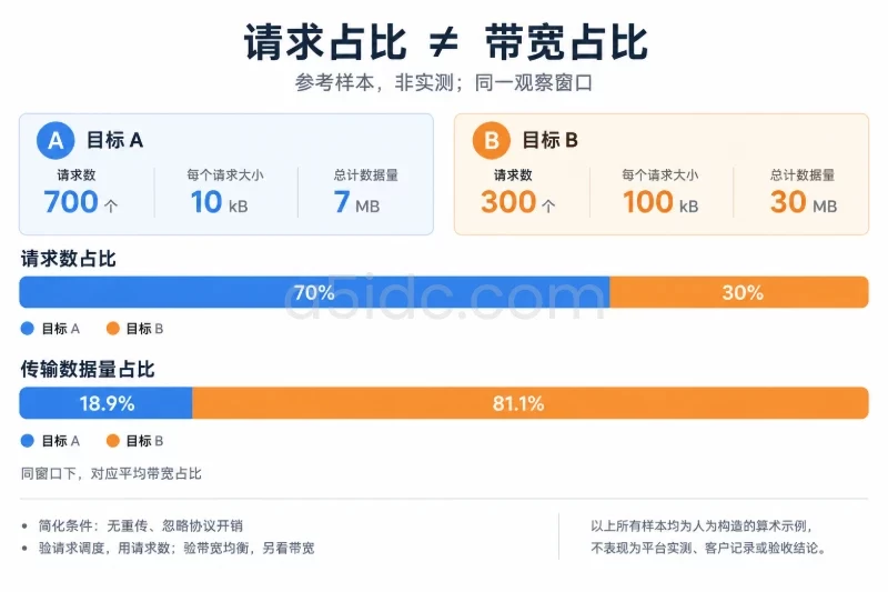流量调度是否按预期恢复/负载均衡和后端权重的核对项配图