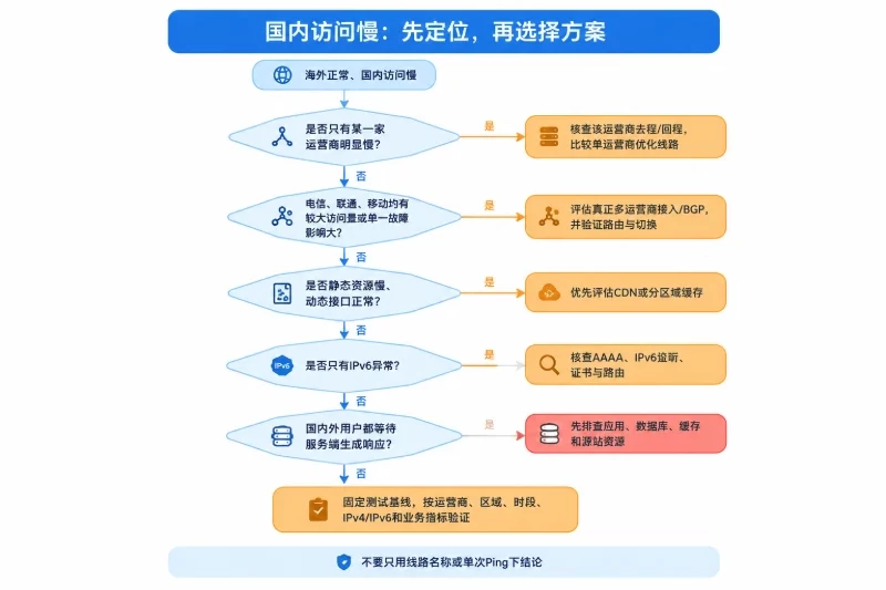 按条件确定选择路径配图
