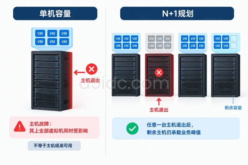 单机容量与高可用容量要分开配图