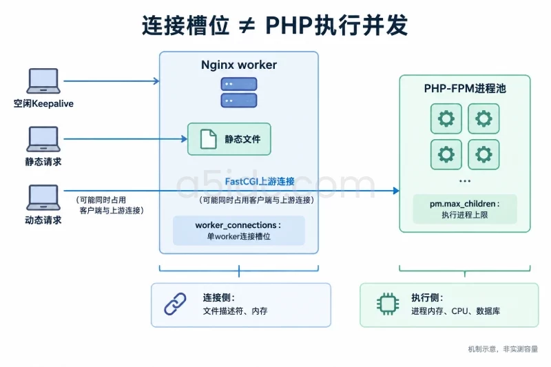 一、准备环境、配置备份与资源预算/分开估算连接容量与 PHP 并发配图