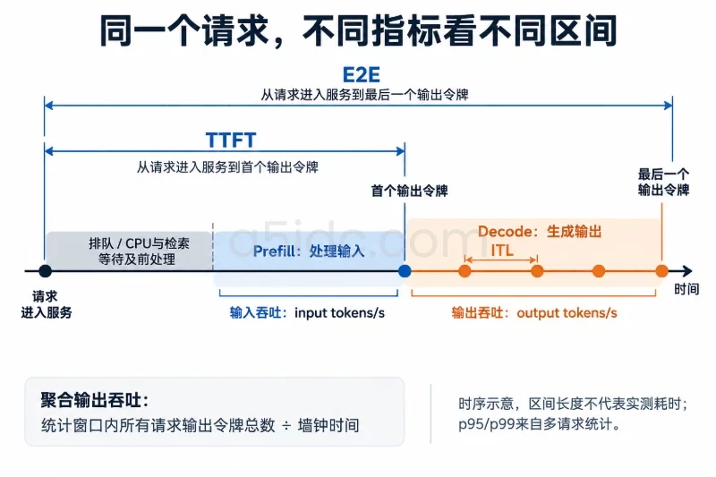 推理吞吐应拆成哪些指标/Prefill与Decode必须分开配图