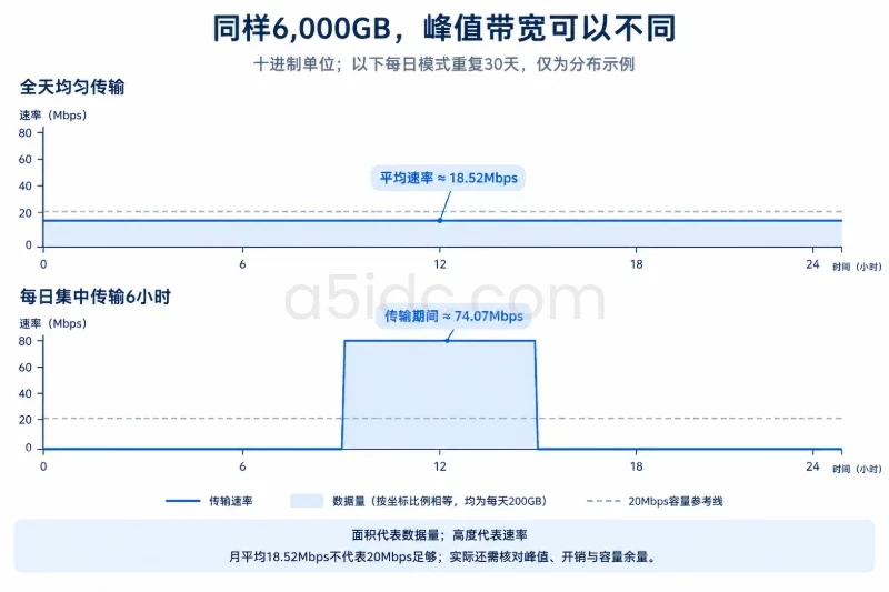 成本比较应计算达到目标的全部支出 / 带宽与流量需要分开计算配图