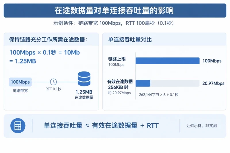 为什么高延迟和丢包会让带宽用不起来配图