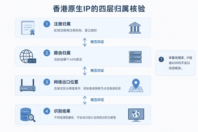 先拆开“纯净IP池”和“香港原生IP”配图