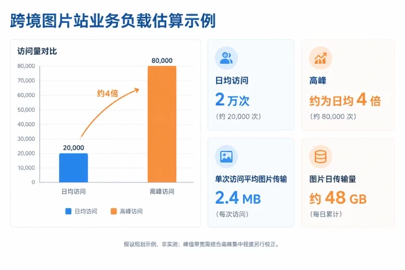先把业务负载拆成可估算的量配图