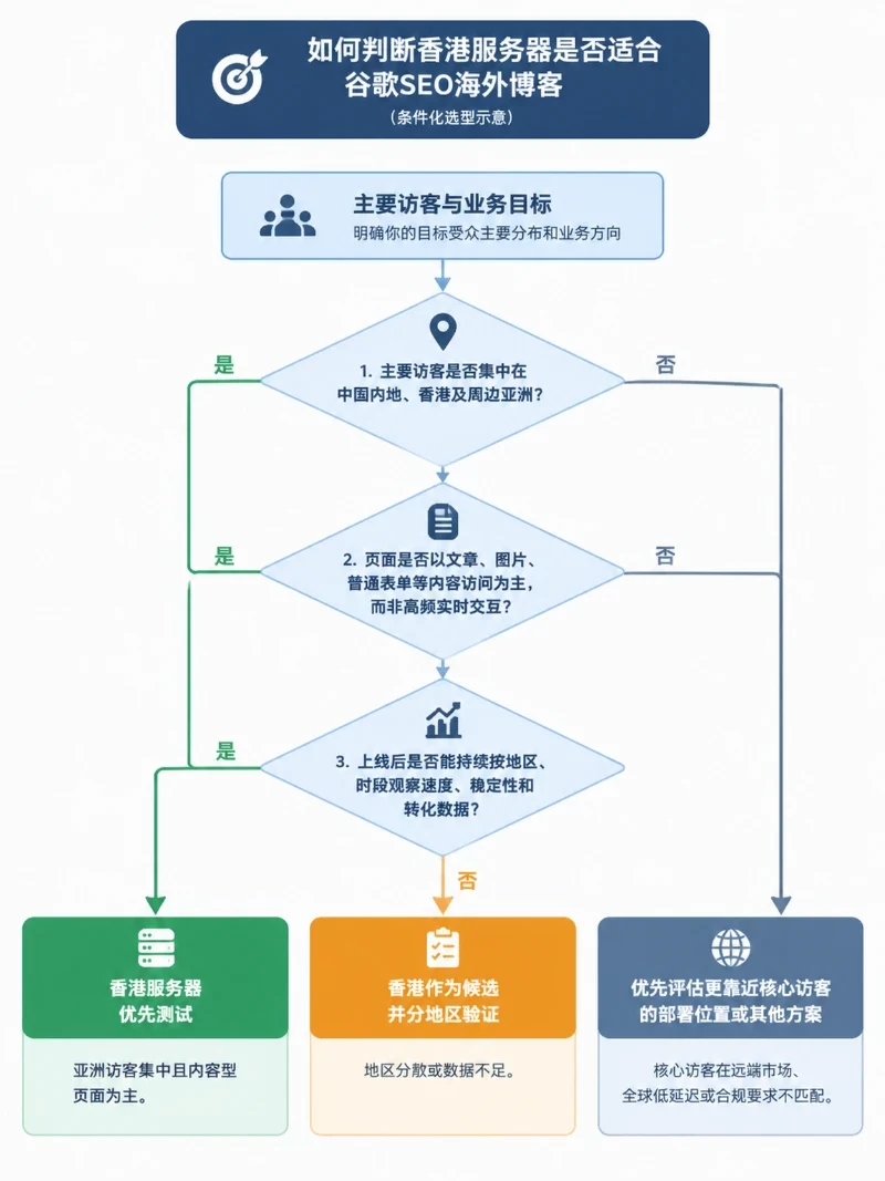 按条件落地的选择路径配图