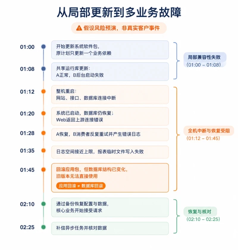 失效场景:更新或重启如何牵连其他业务/一条用于预演的故障时间线配图