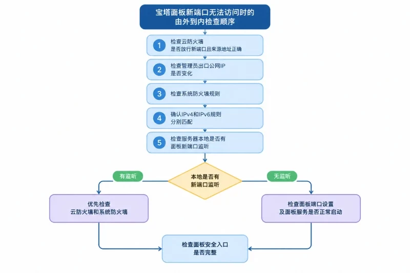 九、验证加固是否生效|常见失败处理和回滚配图