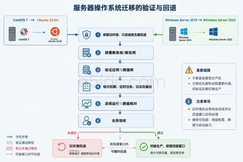 核对备份、恢复和回滚配图