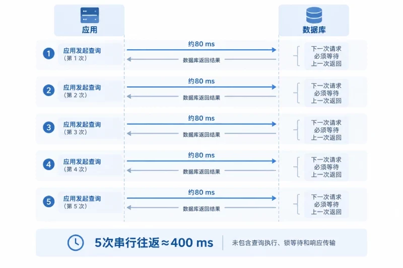 四、应用处理：多地区部署能否奏效，取决于数据怎样流动配图