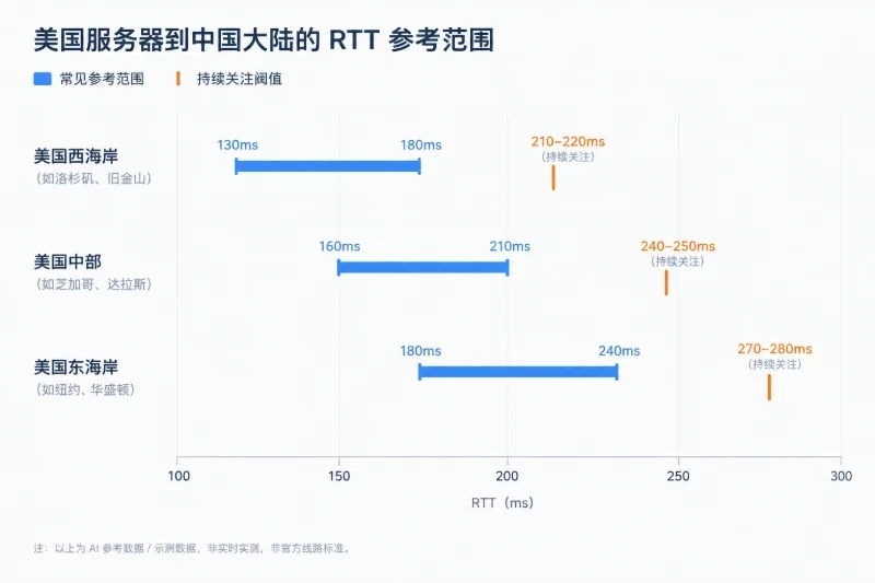 按美国服务器地区判断延迟是否正常配图