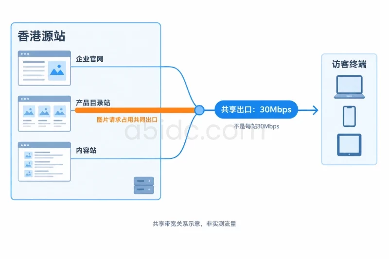 一个香港源站边界内放置企业官网、产品目录站和内容站三个示意网站,所有页面数据传输汇聚到唯一的30Mbps共享出口,再到访客端;用较粗的图片传输线表示重资源请求占