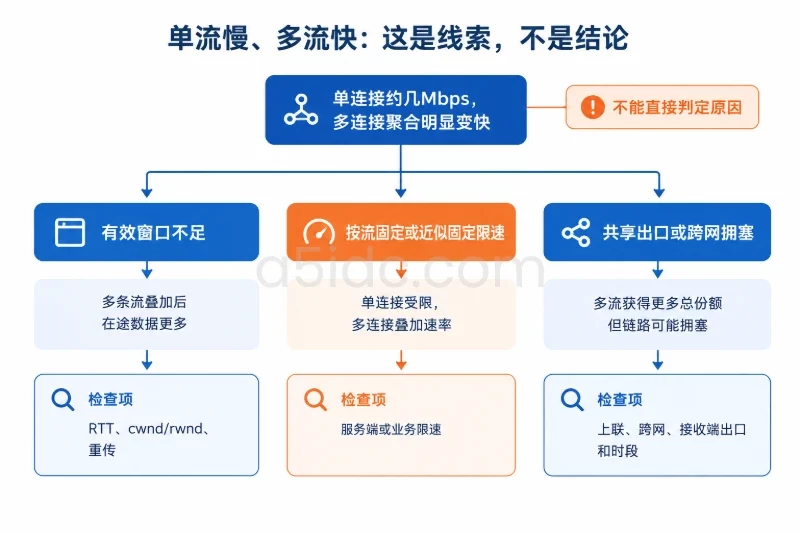 除了窗口,还有哪些因素会把速度压到几Mbps配图