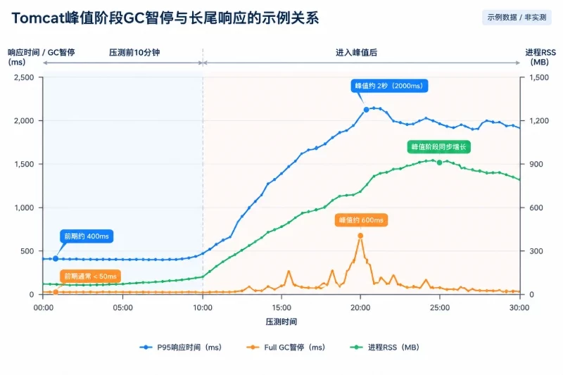 内存和GC瓶颈的判断配图