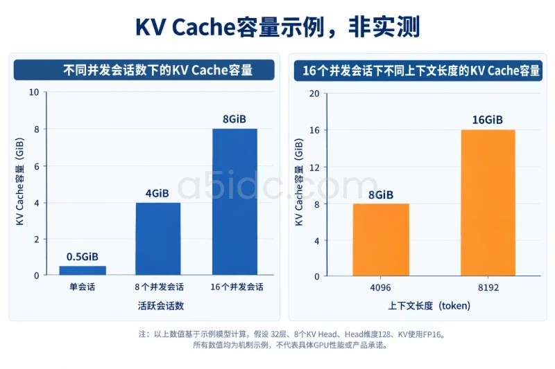 左侧分组柱状图展示每个会话约0.5GiB、8个会话约4GiB、16个会话约8GiB;右侧对比4096 token与8192 token上下文,在相同16个会话下
