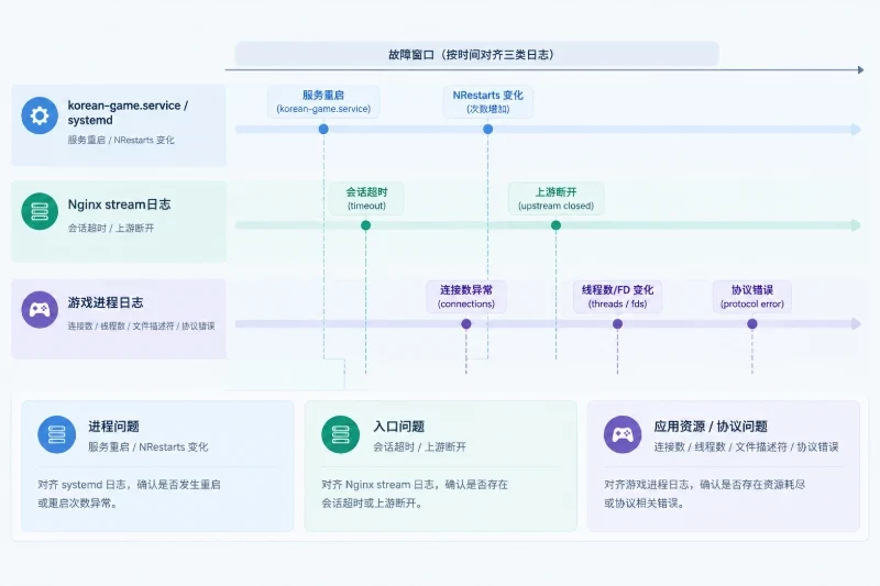 展示玩家掉线排查时如何将systemd、Nginx stream和游戏进程日志按故障窗口对齐。