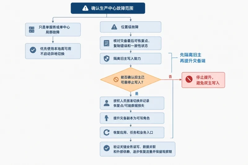 切换设计:先隔离旧主,再提升灾备端配图