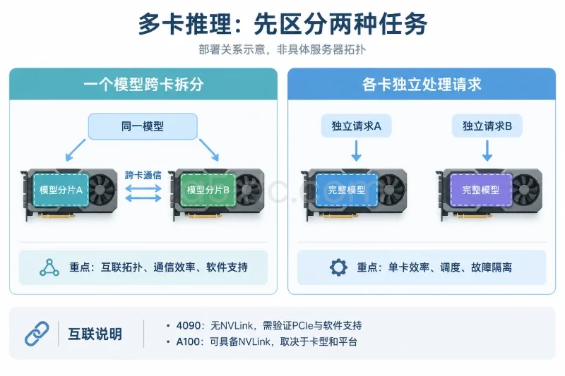 二、真正拉开差距的是容量、执行效率与平台能力/ECC与多卡互联配图