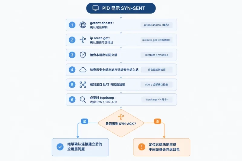 常见失败处理:只有 SYN-SENT配图