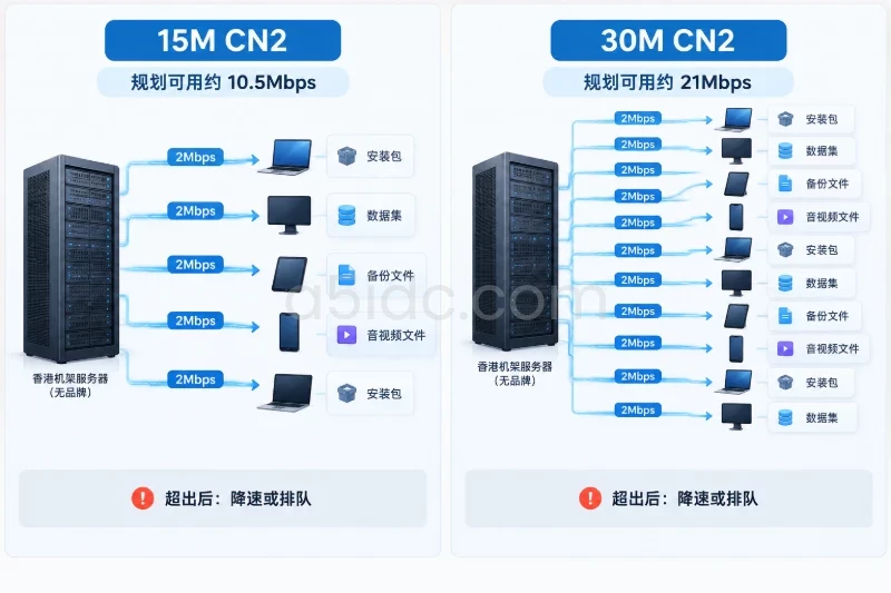 不同业务的并发承载差异——文件下载、镜像和媒体分发配图