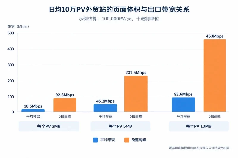 带宽和页面体积可能先于CPU成为瓶颈配图