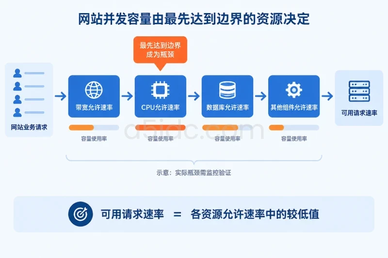 三、瓶颈判断:带宽翻倍为什么不等于并发翻倍配图