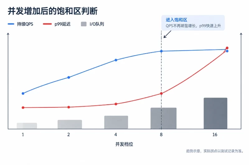 五、如何组织一套可复现的测试流程配图