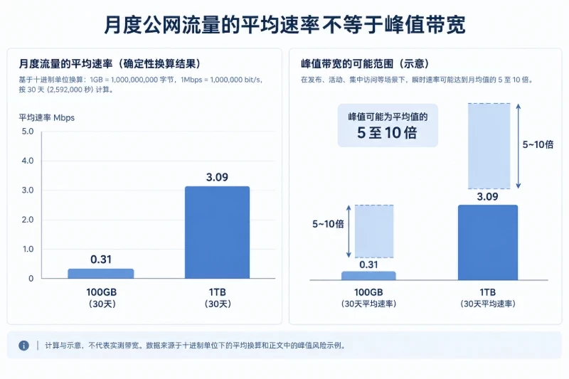 用业务规模判断哪一类更合适配图