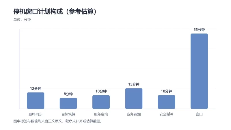 把参考停机窗口拆解为五个可比较的时间组成,并展示55分钟总窗口。