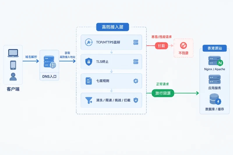 先还原高防香港服务器的实际请求链路配图