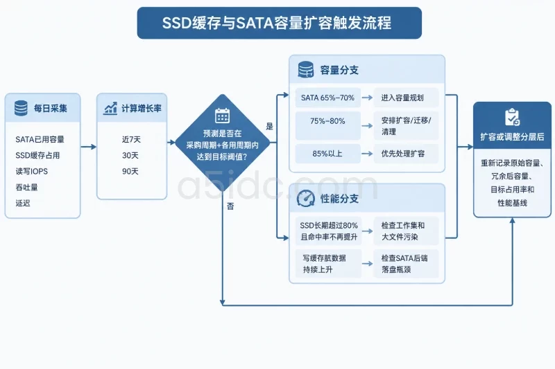 八、用监控数据确定扩容触发点配图