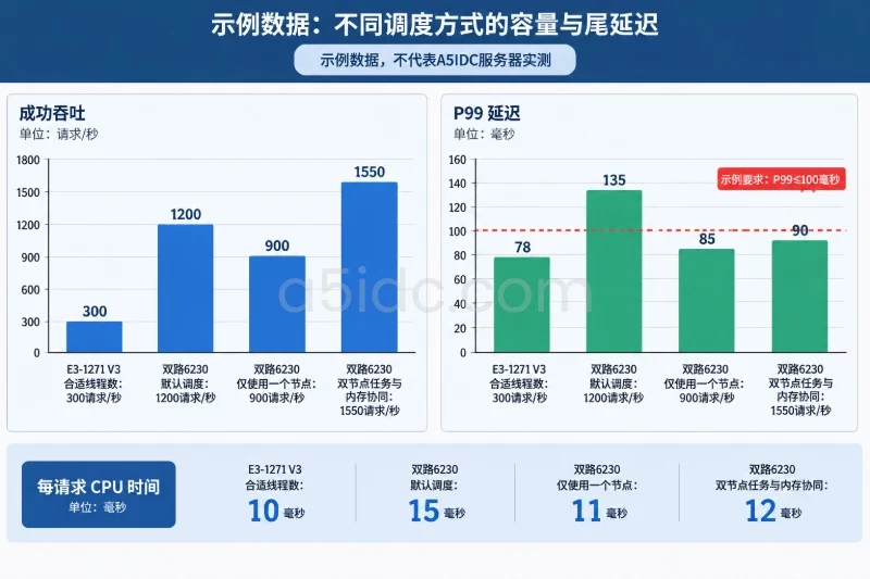 五、将测试结果转化为升级条件与容量边界配图