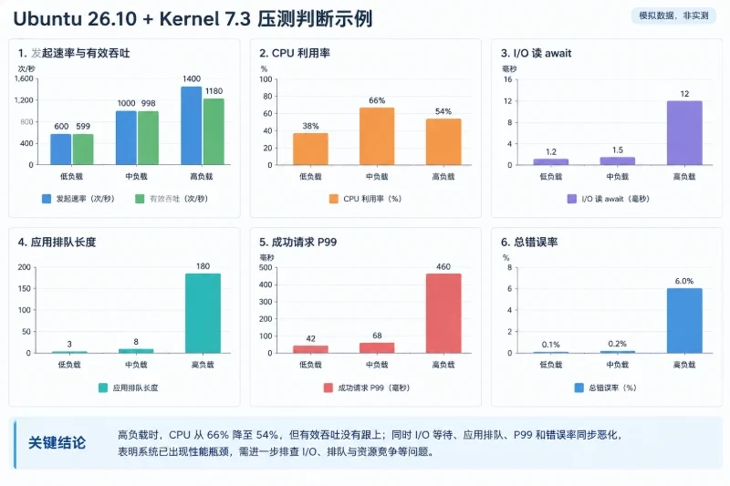 下面给出一组8 vCPU、16 GiB内存服务器的模拟数据示意图
