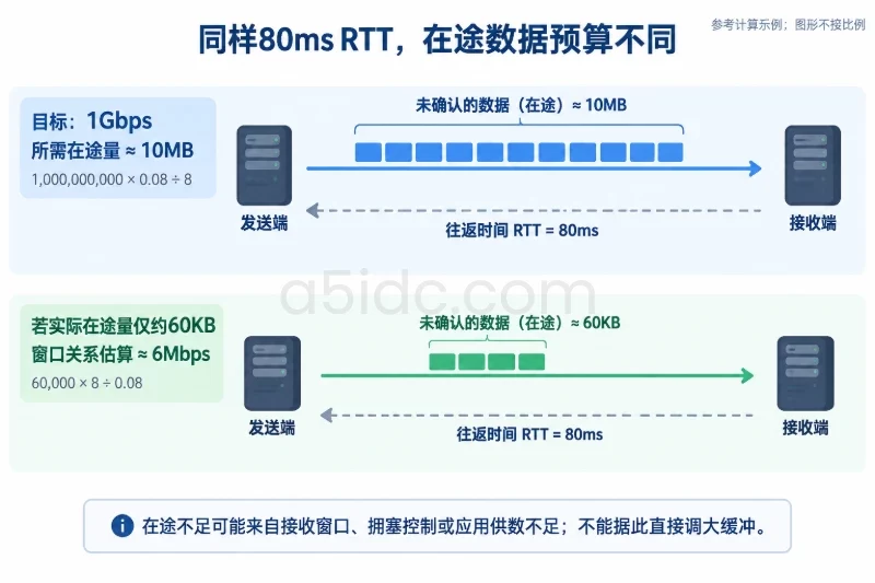两组同样80ms RTT的发送端与接收端示意,分别标出1Gbps目标所需约10MB和60KB实际在途量对应约6Mbps;用数据块与返回确认线解释在途概念,明确不