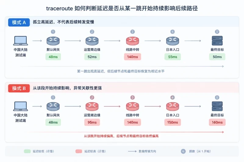第三层:用 traceroute 判断延迟从哪里开始抬高配图