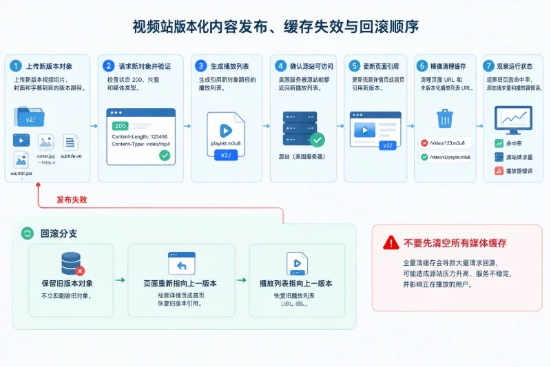 发布、失效与回滚应该按什么顺序执行配图
