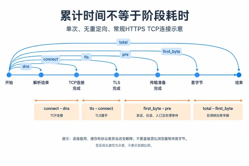 二、先从浏览器和外部请求,拆出真正慢的阶段/用一次受控请求补充阶段耗时配图