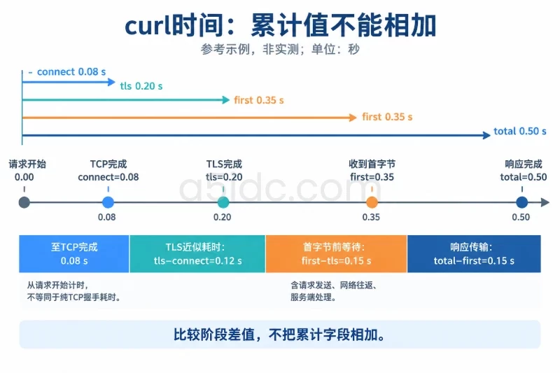 以一次参考HTTPS请求为例,在同一时间轴标出请求开始、TCP完成、TLS完成、首字节和响应完成;上方所有累计箭头从零点出发,下方阶段条标注相邻字段的差值与语义
