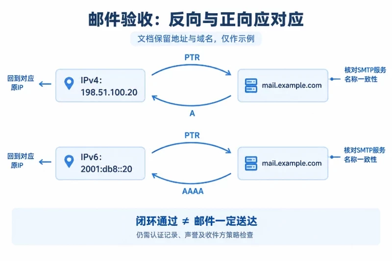 上下两条独立闭环分别对应IPv4和IPv6,IP通过PTR指向同一示例邮件主机名,再由A或AAAA返回对应地址;SMTP名称一致性作为主机名旁注,投递限制作为底