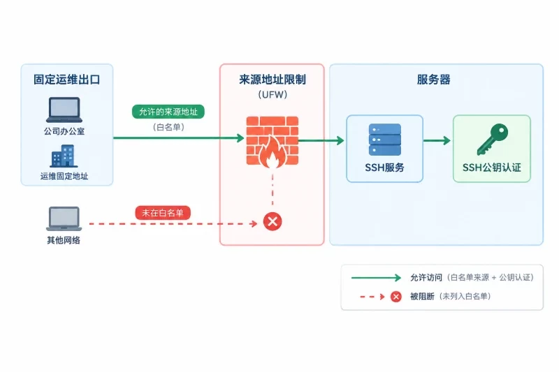 解释固定运维地址白名单与SSH公钥认证是两层不同的访问控制。