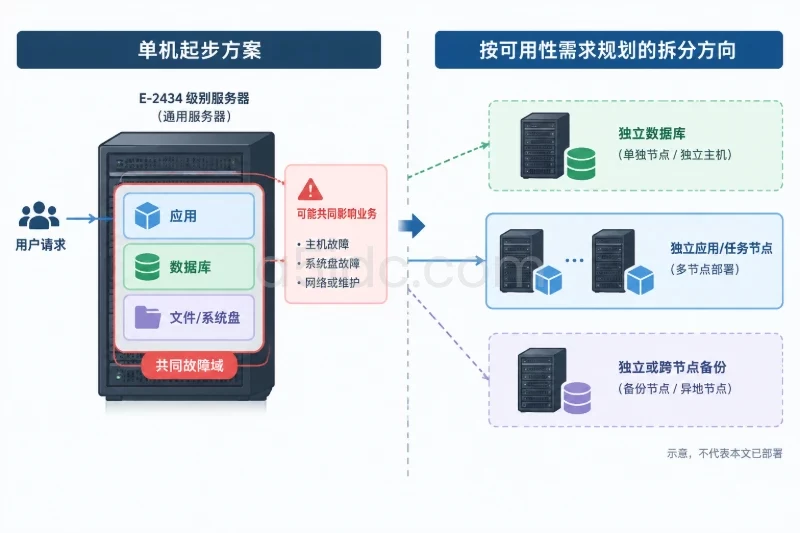对可用性有多节点要求的系统配图