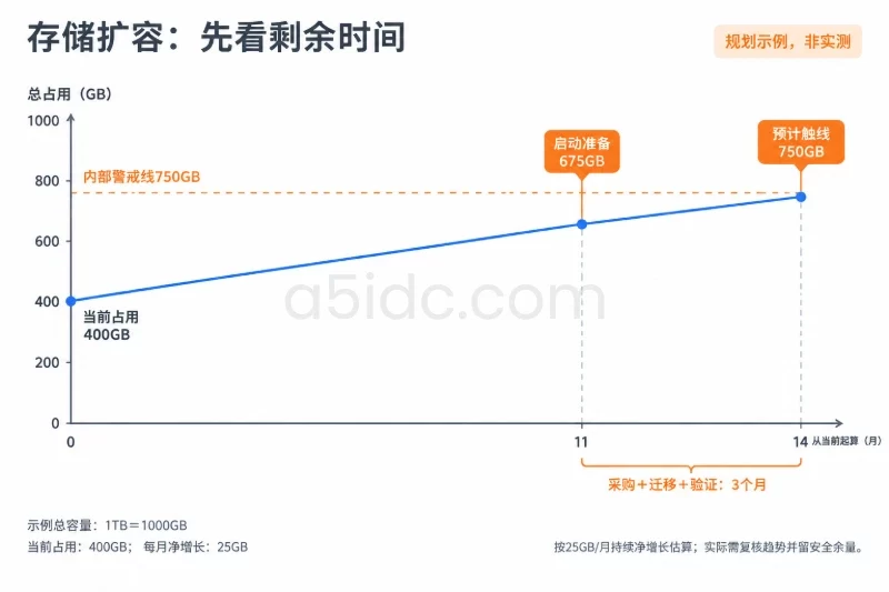 横轴为从当前起算的月份,纵轴为占用容量GB;直线从0个月400GB增长到14个月750GB,水平虚线表示内部警戒线,标注第11个月启动准备,并用时间括号显示11